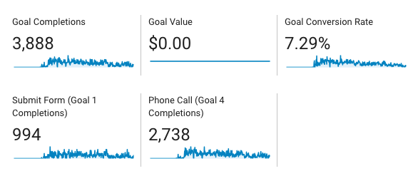 Google Analytics Call Conversions