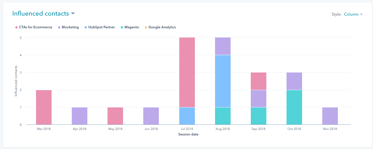 HubSpot Campaign Analytics