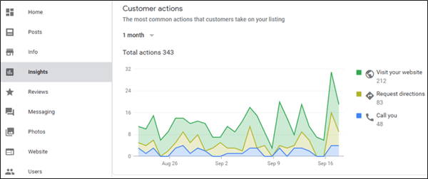 Google my Business insights 