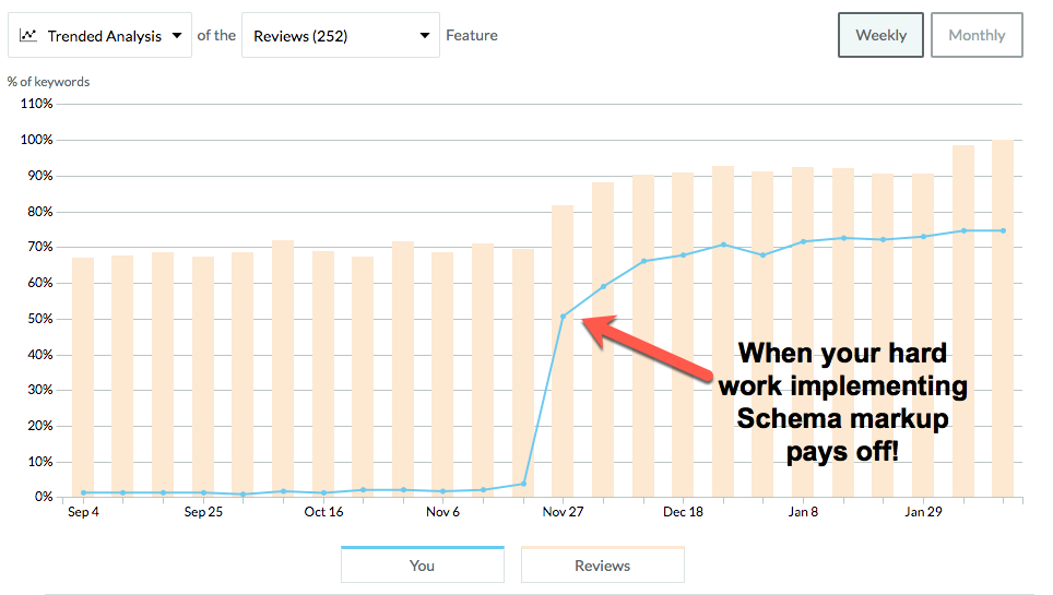 Schema Rankings Increase