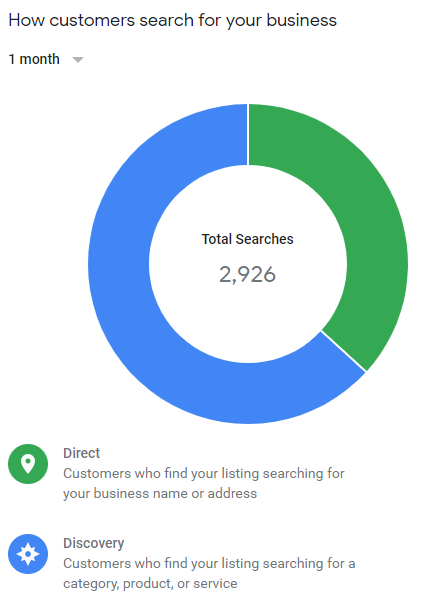 GMB - How customers search insights 