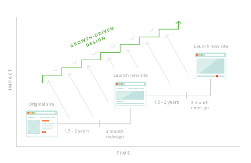 growth_driven_design_graph_v1