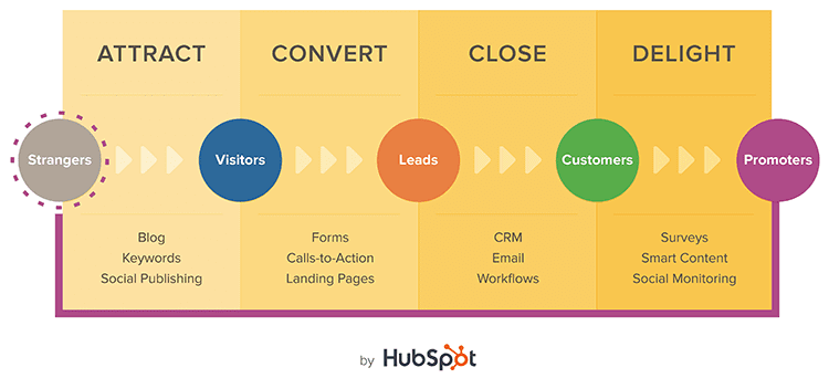 Provide your leads with a clear path towards conversion to better convince them. 