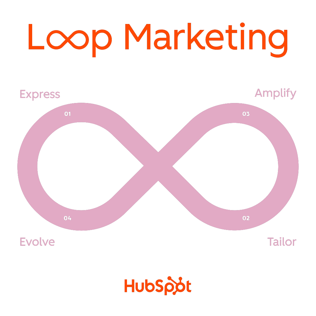 HubSpot's Loop Marketing