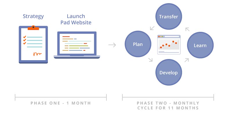 Growth-Driven Design Benefits