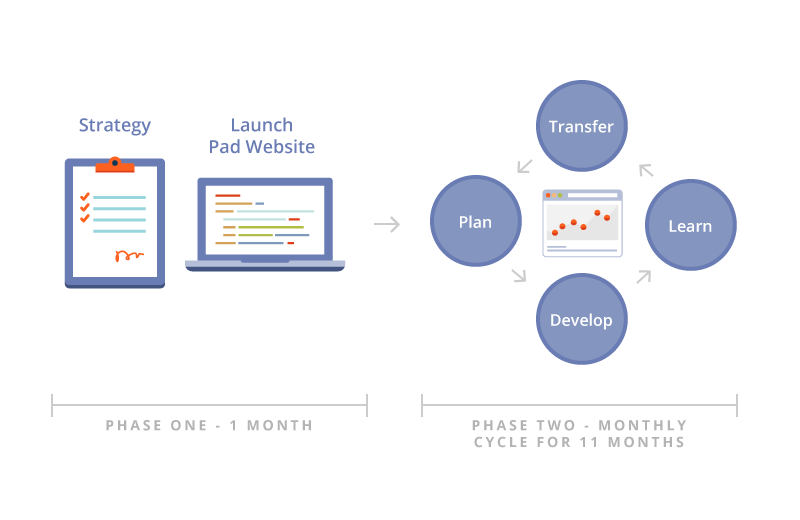 Growth-Driven Design Cycle