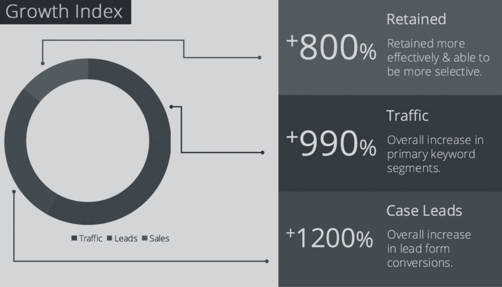 Law Firm Inbound Marketing Results