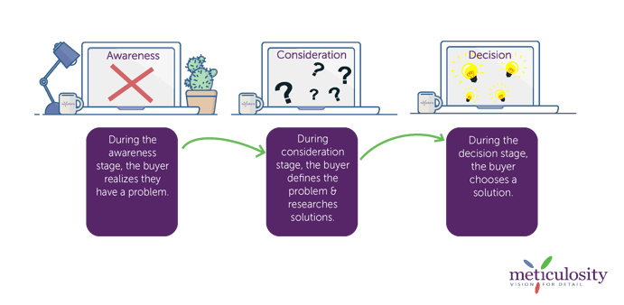 INBOUND-buyer's-journey.png